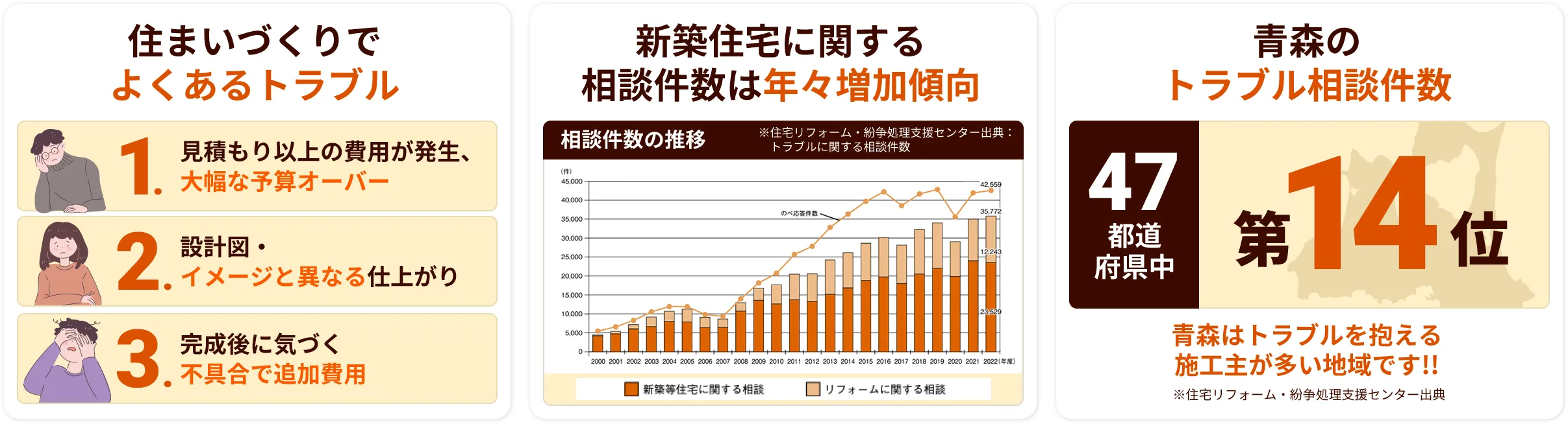 住まいづくりでよくあるトラブル 1 見積もり以上の費用が発生、大幅な予算オーバー 2 設計図・イメージと異なる仕上がり 3 完成後に気づく不具合で追加費用新築住宅に関する相談件数は年々増加傾向 青森のトラブル相談件数 青森はトラブルを抱える施工主が多い地域です!! ※住宅リフォーム・紛争処理支援センター出典