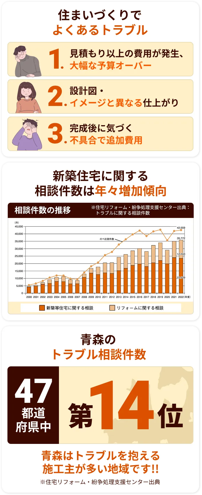 住まいづくりでよくあるトラブル 1 見積もり以上の費用が発生、大幅な予算オーバー 2 設計図・イメージと異なる仕上がり 3 完成後に気づく不具合で追加費用新築住宅に関する相談件数は年々増加傾向 青森のトラブル相談件数 青森はトラブルを抱える施工主が多い地域です!! ※住宅リフォーム・紛争処理支援センター出典