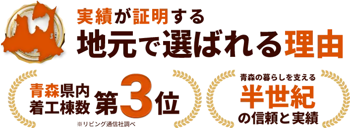 実績が証明する地元で選ばれる理由青森県内着工棟数第3位※リビング通信社調べ青森の暮らしを支える半世紀の信頼と実績