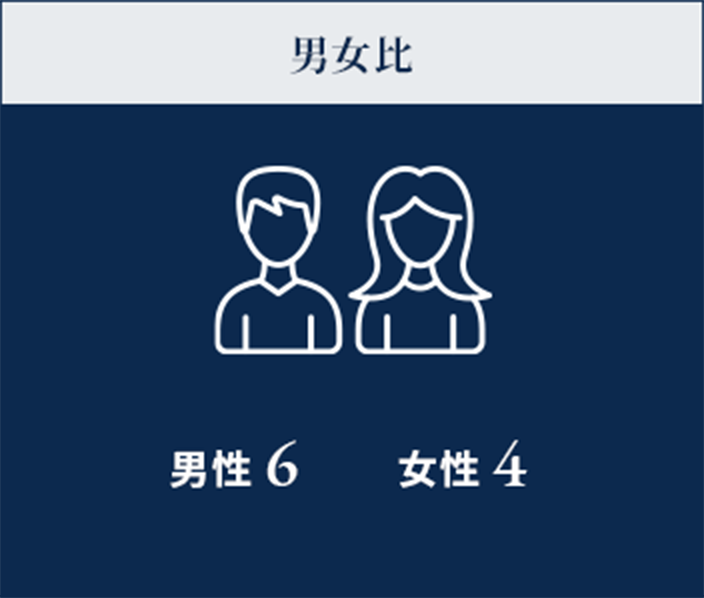 男女比 男性6：女性4