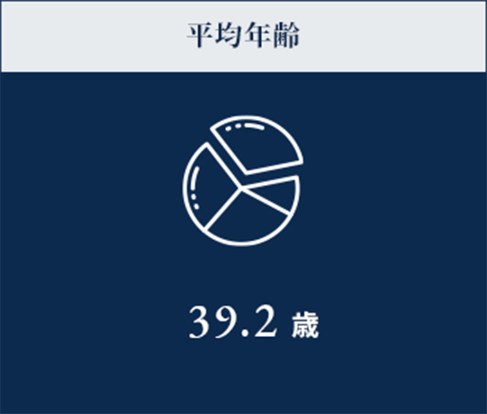 平均年齢 39.2歳