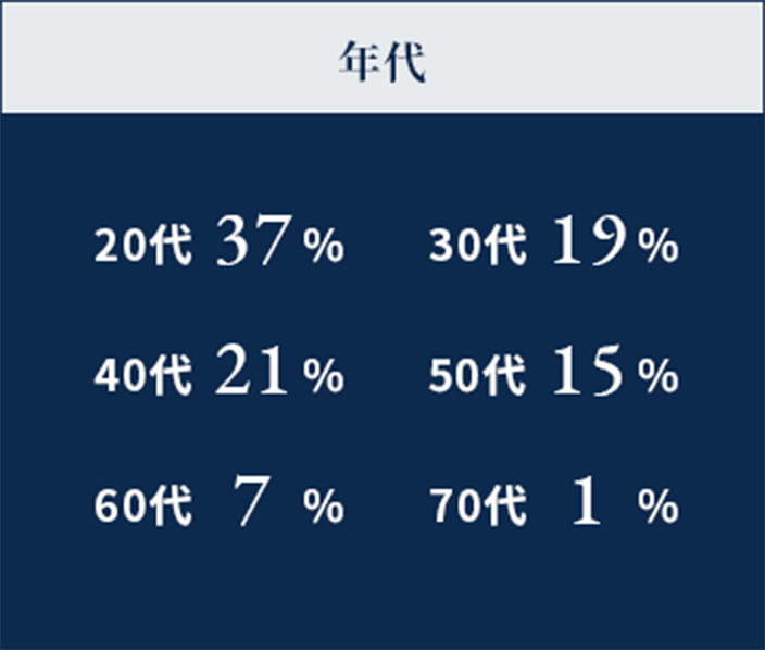 年代 20代37% 30代19% 40代21% 50代15% 60代7% 70代1%