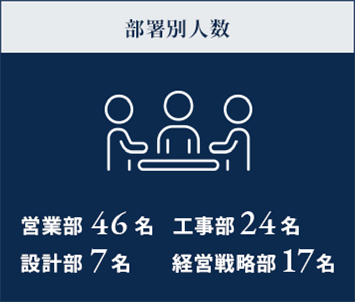 部署別人数 営業部46名 工事部24名 設計部7名 経営戦略部17名