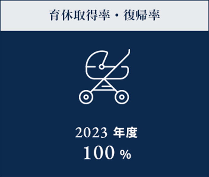 育休取得率・復帰率 2023年度100%