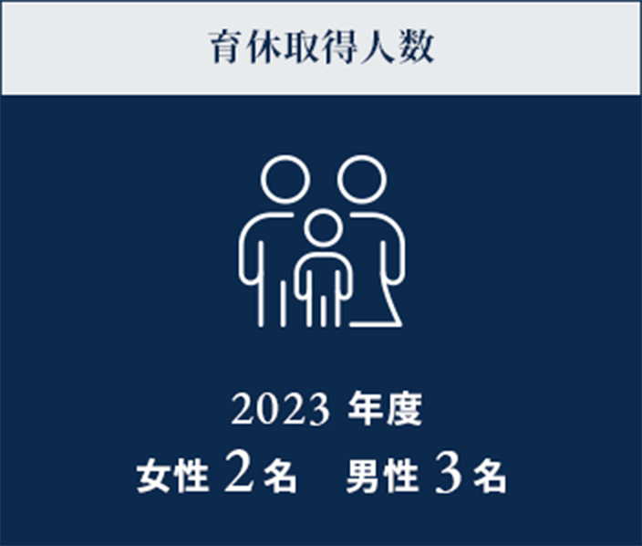 育休取得人数 2023年度女性2名男性3名