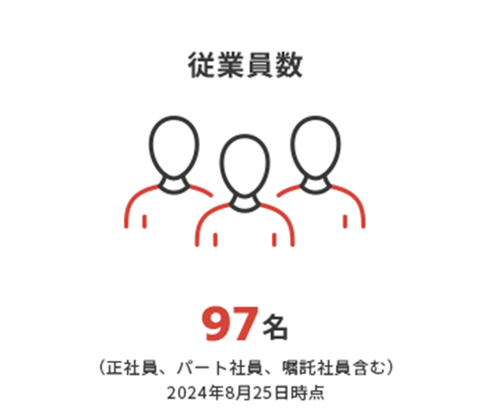 従業員数 97名