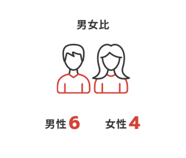男女比 6:4