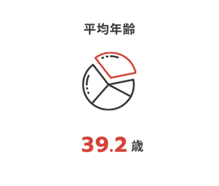 平均年齢 39.2歳