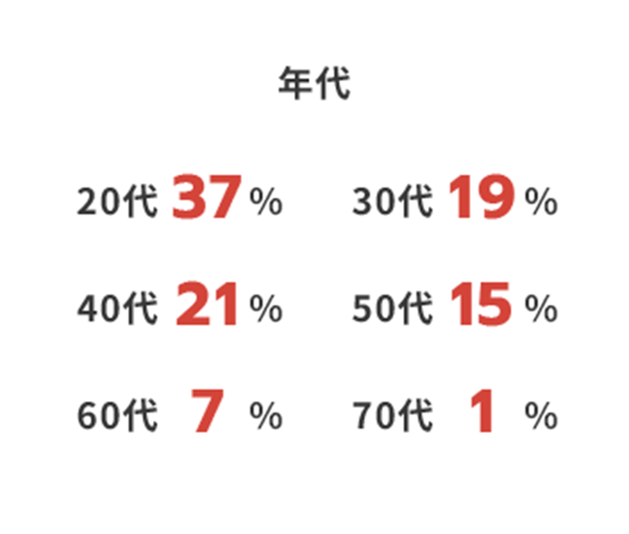 年代 20代37% 30代19% 40代21% 50代15% 60代7% 70代1%