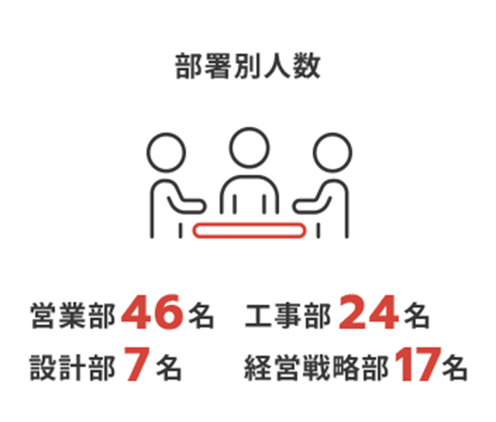 部署別人数 営業部46名 工事部24名 設計部7名 経営戦略部17名