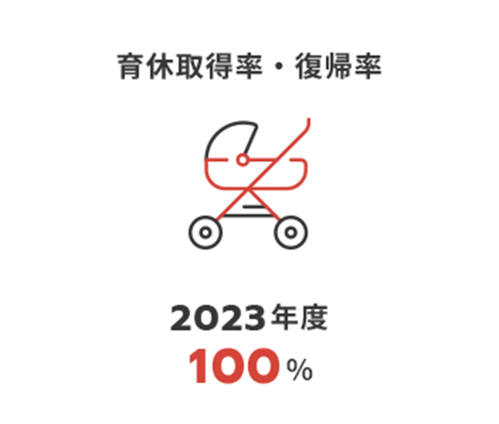 育休取得率・復帰率 2023年度100%