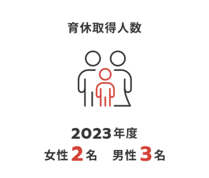 育休取得人数 2023年度 女性2名男性3名