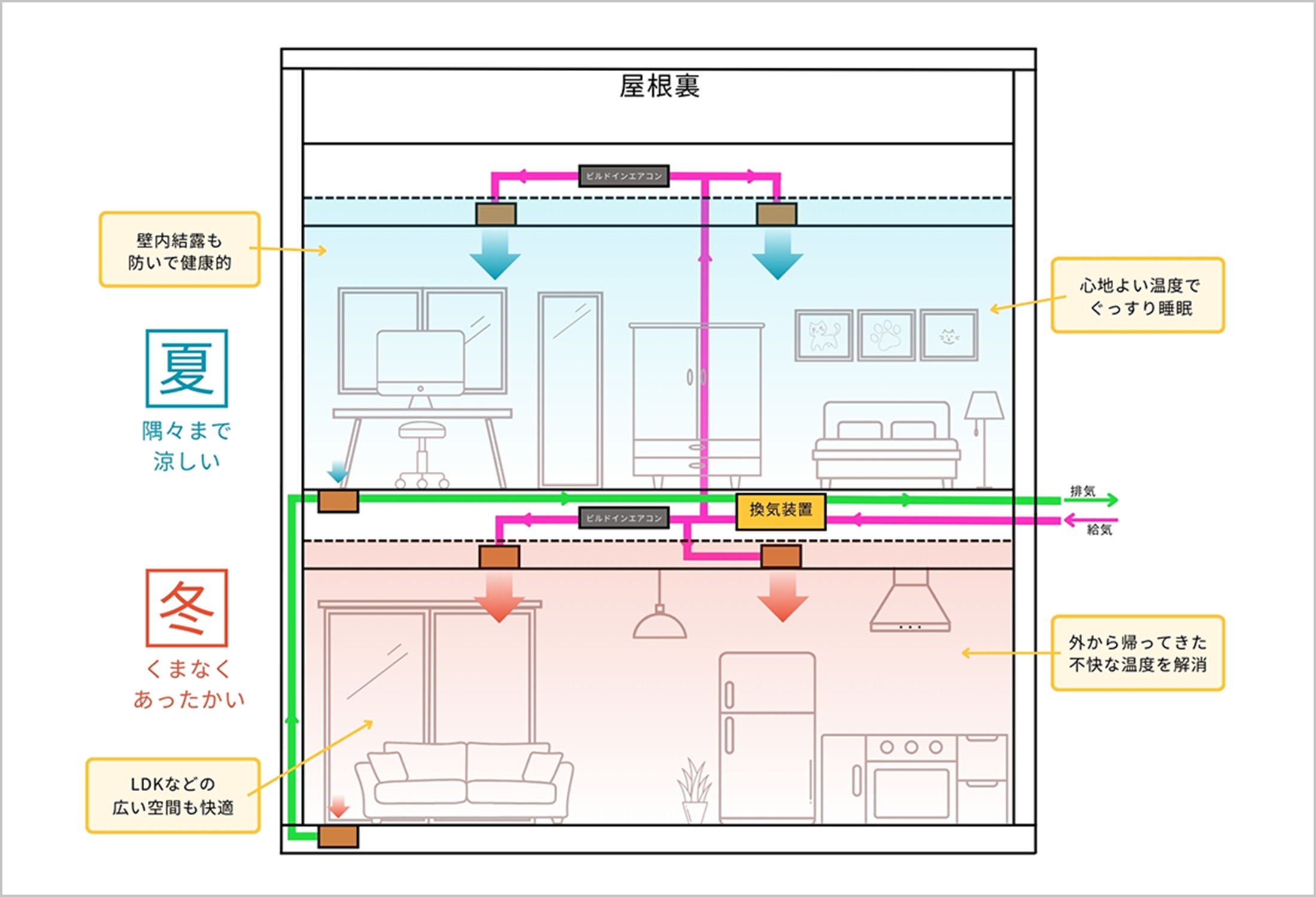 「冬暖かく、夏涼しい」全館空調で理想の環境を実現