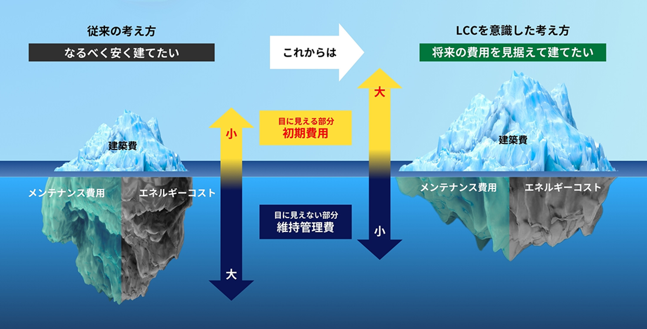 一生涯にわたり、快適・経済的な住まいをお届け