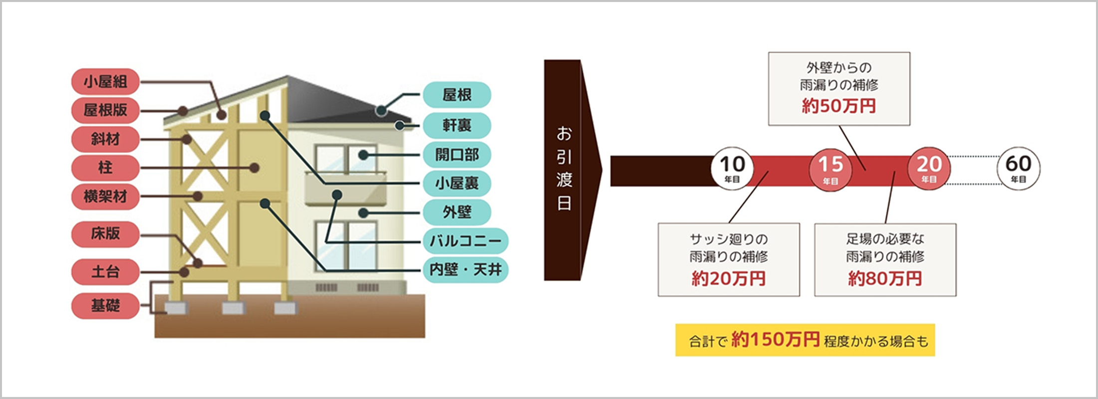 「初期20年保証」で、基礎や屋根などの構造部分を長く守る