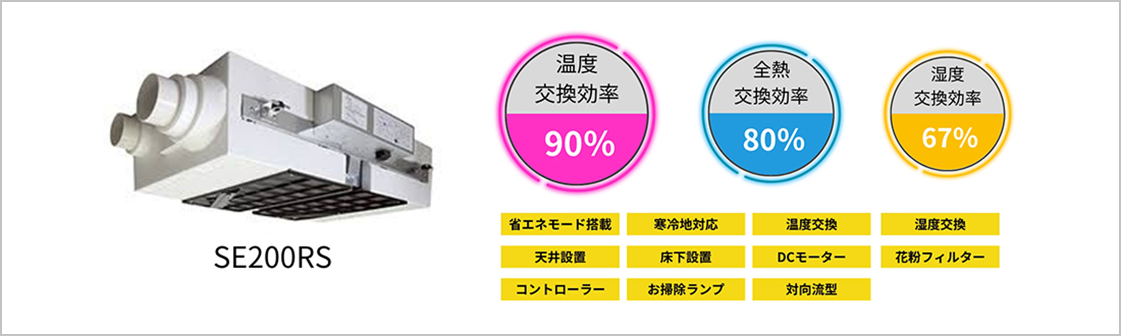 熱交換換気システムは、業界トップクラスの熱交換率