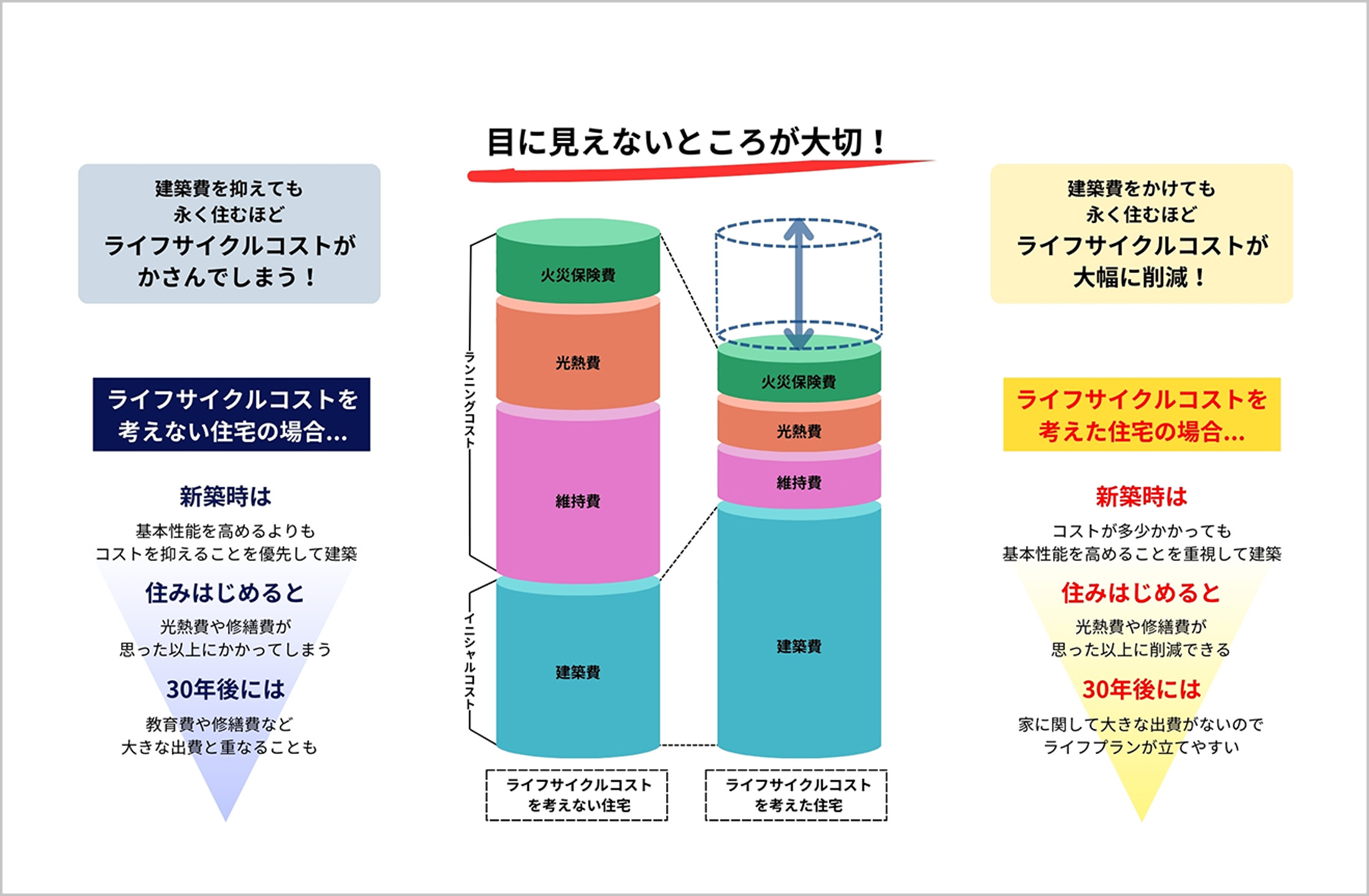 基本性能を高めてライフサイクルコストを大幅に削減