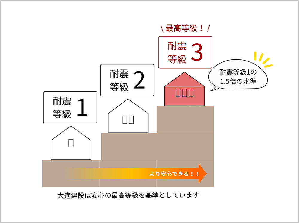 最高レベルの耐震等級3とは？