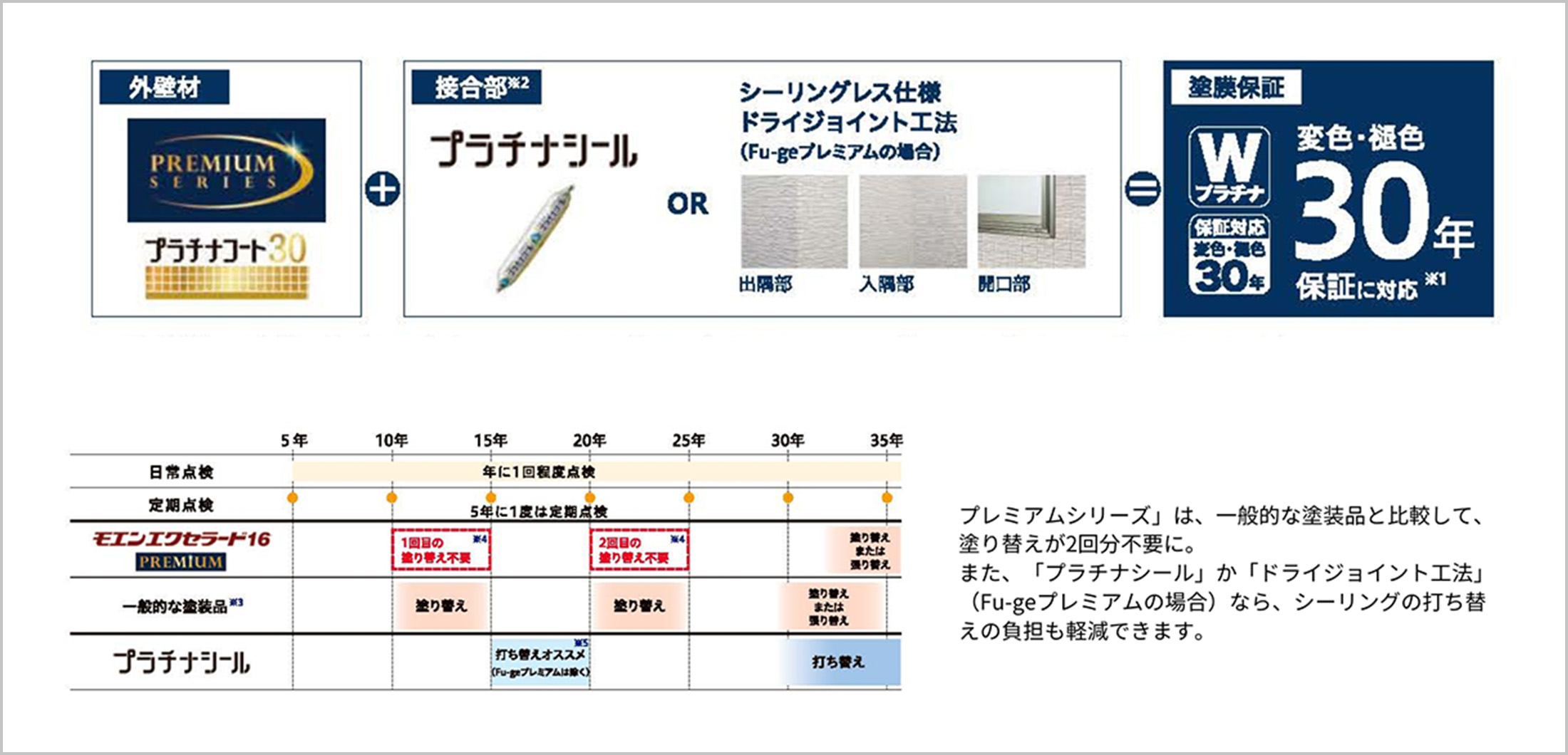 「外壁塗膜の変色・褐色30年保証」で、メンテナンスの負担を大幅軽減