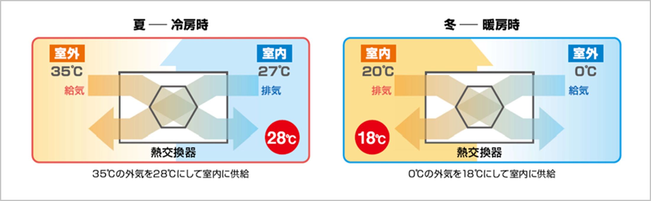 心地良い空気が流れる熱交換の仕組み