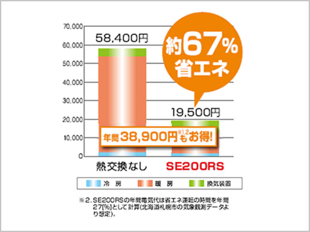 冷暖房費を年間で38,900円も削減