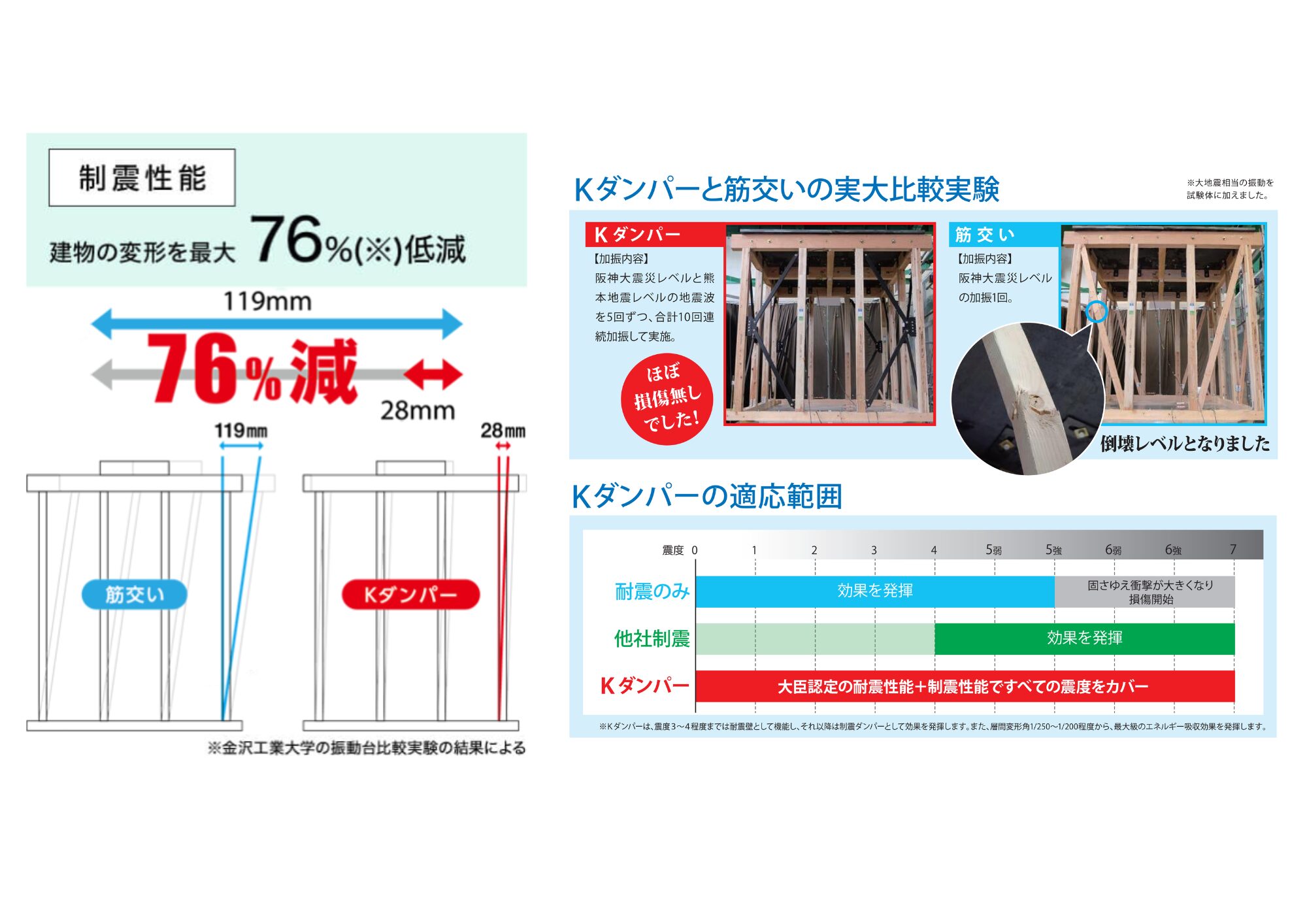 Kダンパーで制震をプラス