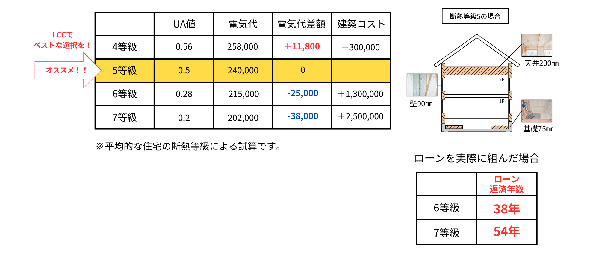 LCCベスト 断熱等級5