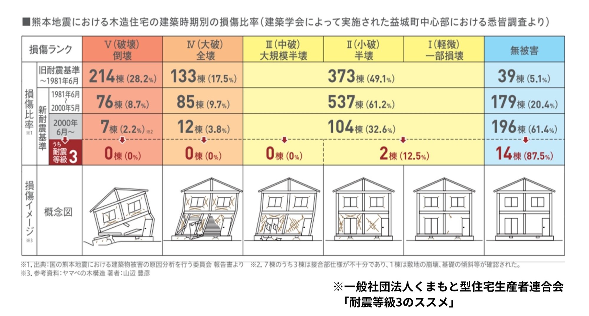 熊本地震から学ぶ耐震の重要性