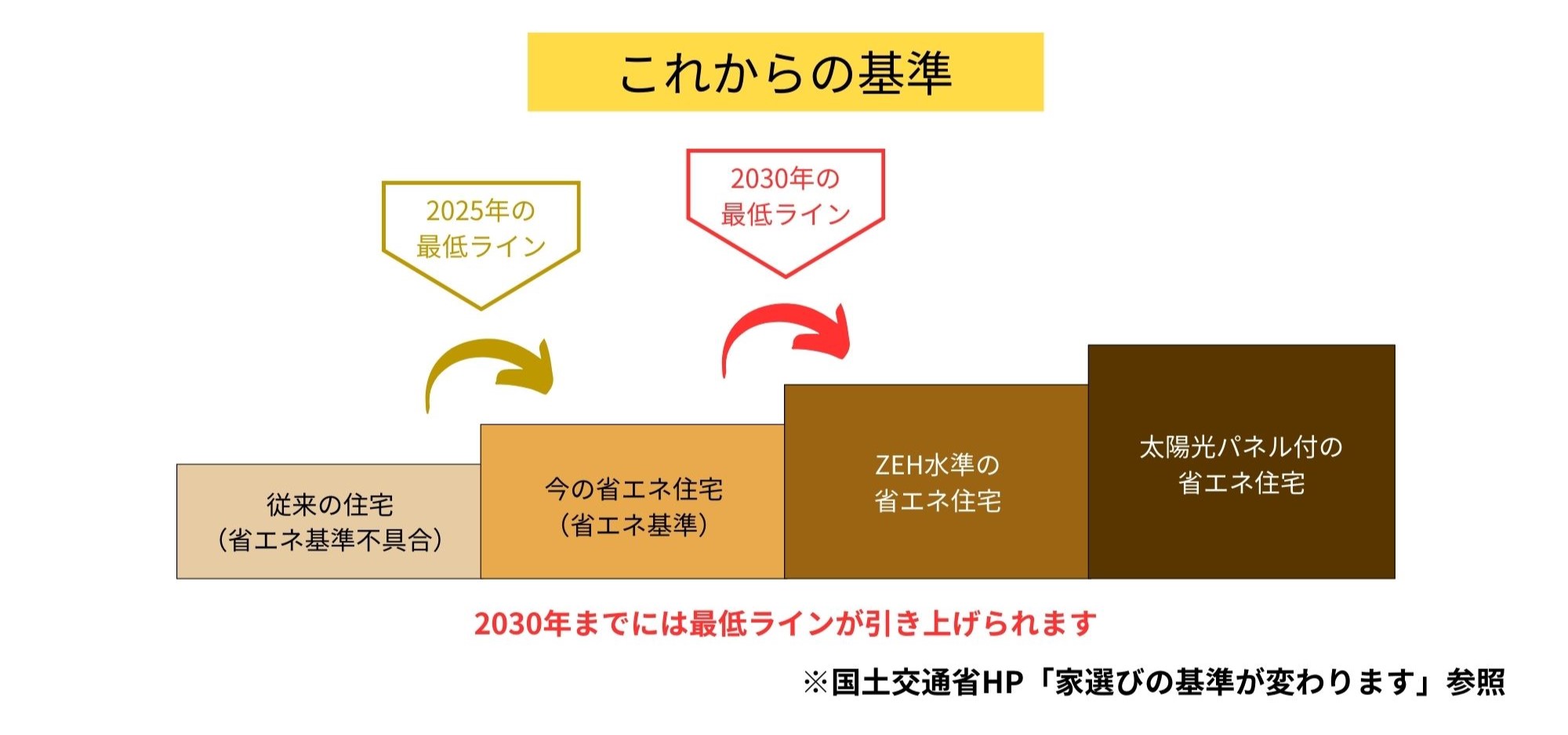 断熱等級5以上は、これからの新築住宅の標準