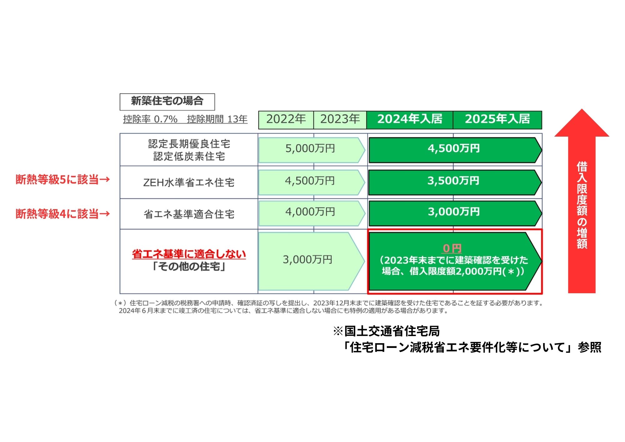 住宅ローン控除にも有利