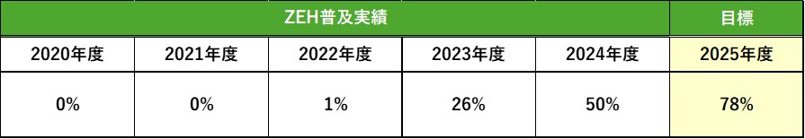 ZEHの普及実績および目標