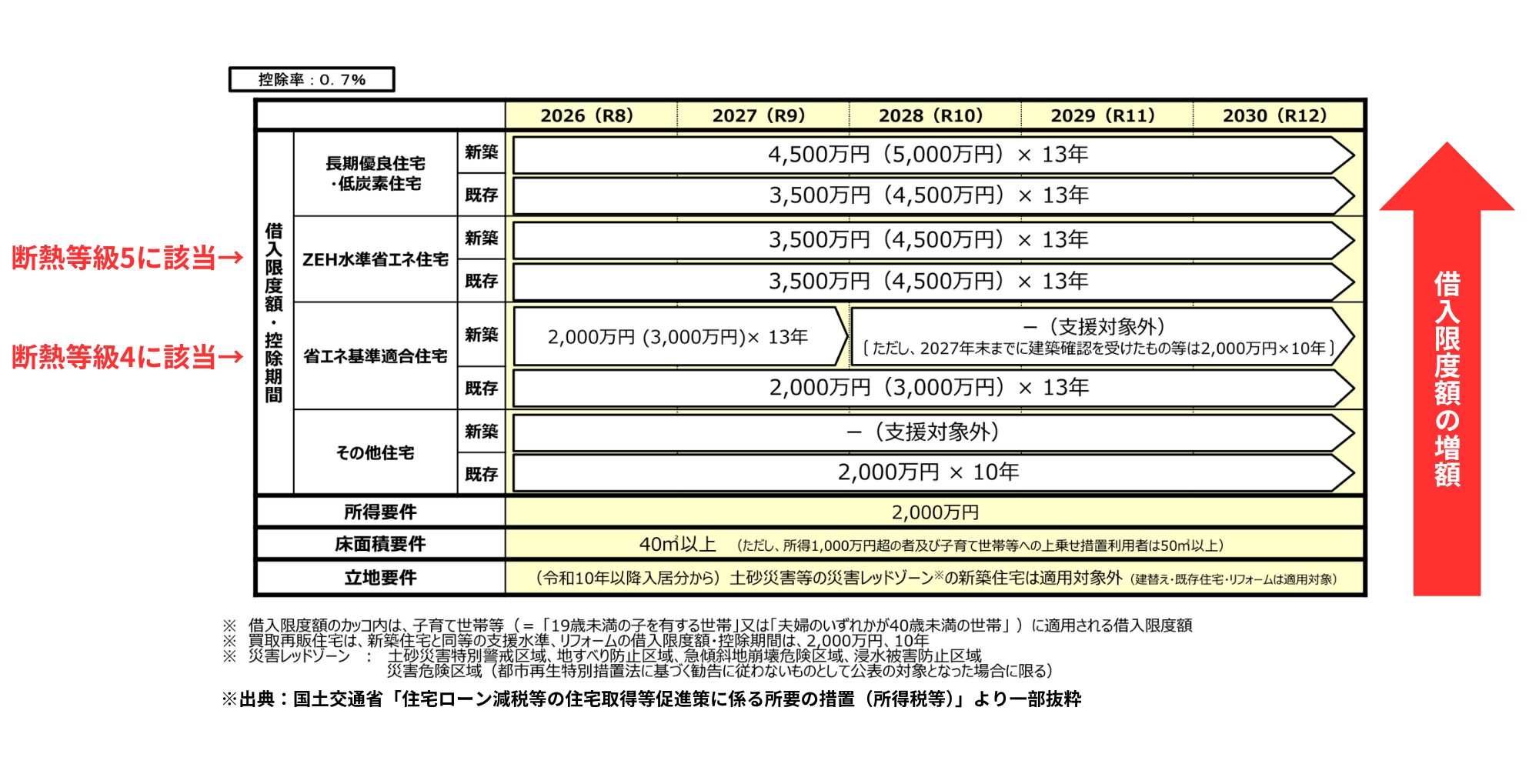 住宅ローン控除にも有利