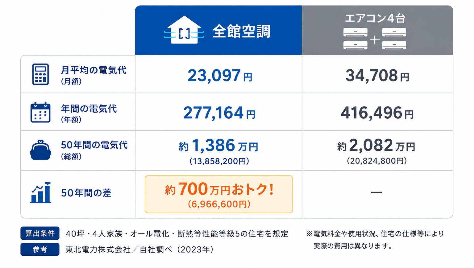 全館空調とエアコン4台の電気代比較