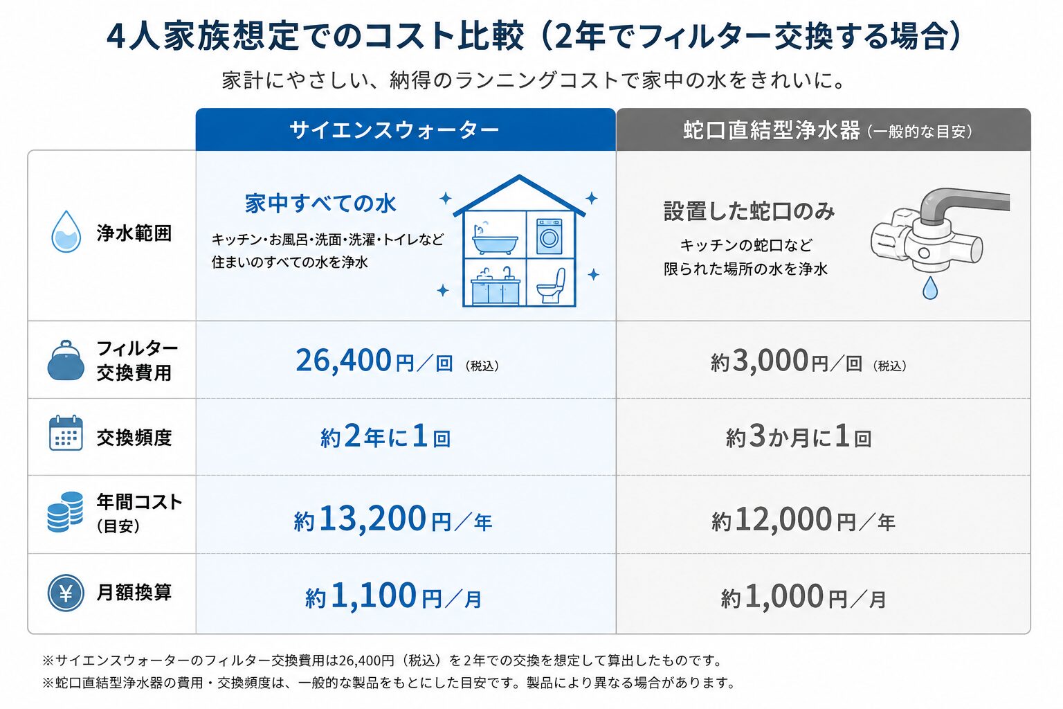 ランニングコスト比較